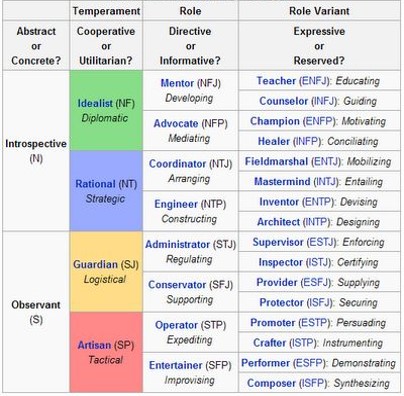 temperaments and types